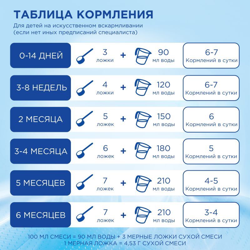 Нутриция Нутрилон Премиум 1 Смесь Молочная 800г Истра-Нутриция.