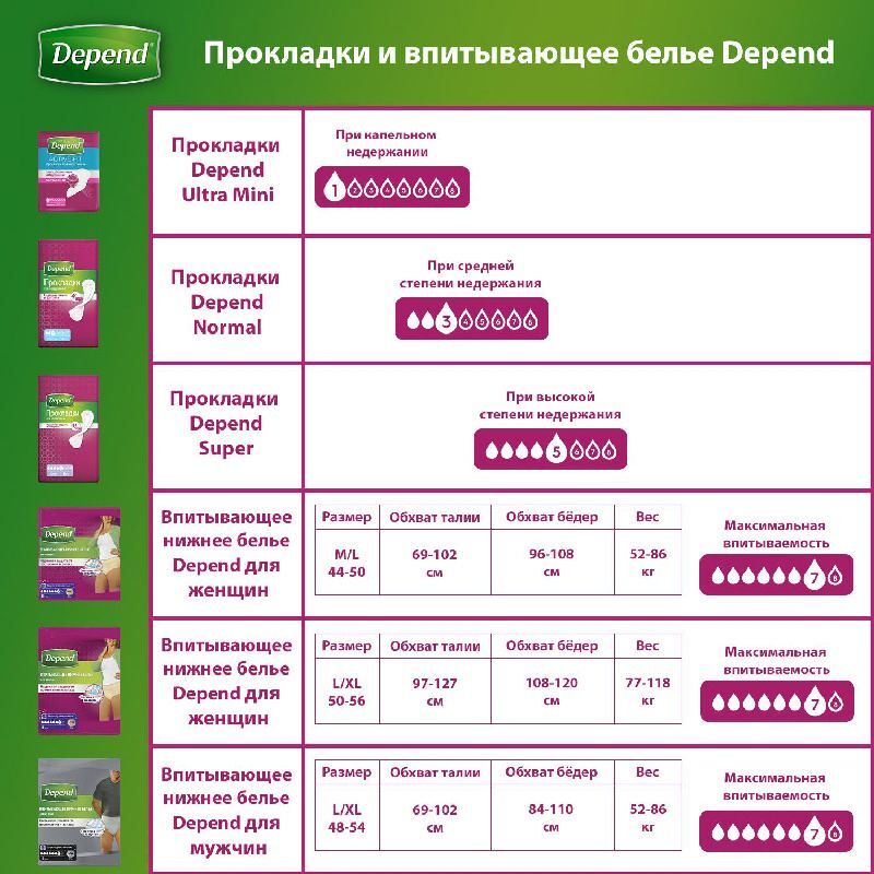 Депенд белье впитывающее для женщин М/L 10 шт., фото №4